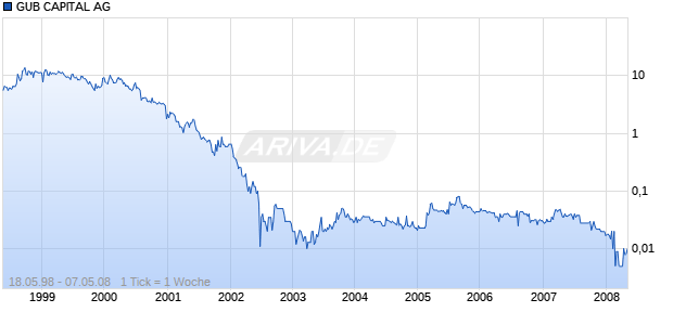 GUB CAPITAL AG Chart