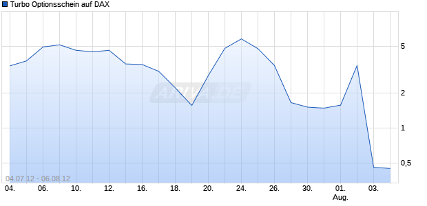 Turbo Optionsschein auf DAX [HSBC Trinkaus & Burkhardt AG] Chart