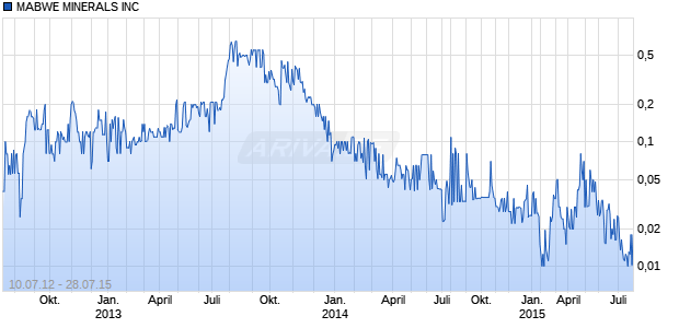 MABWE MINERALS INC Chart