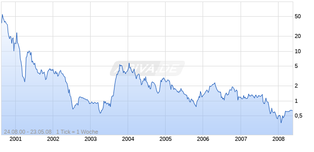 WJ COMMUNICATIONS INC Chart