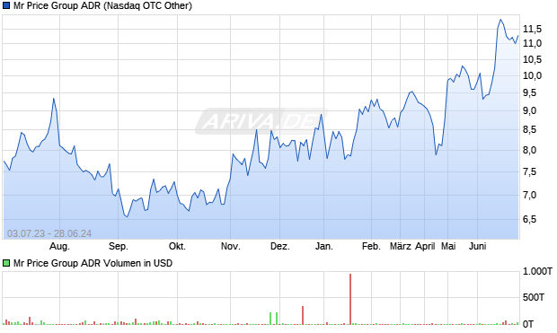 Mr Price Group ADR Aktie Chart