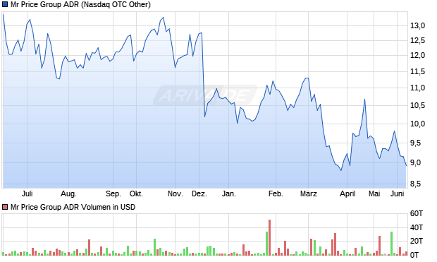 Mr Price Group Aktie (ADR) Chart
