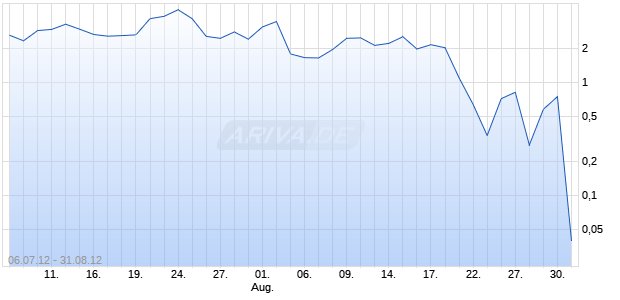 Turbo Optionsschein auf EUR/USD [HSBC Trinkaus & Burkhardt AG] Chart