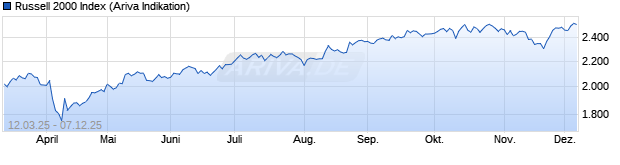 Chart Russell 2000 Index