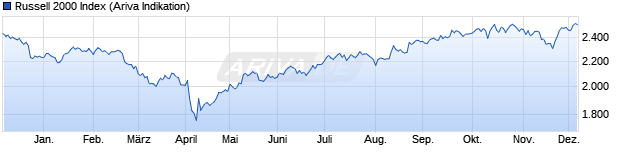 Chart Russell 2000 Index