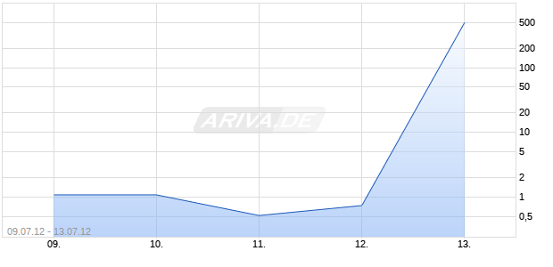 Turbo-Zertifikat auf DAX [Lang & Schwarz] Chart