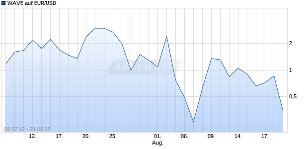 WAVE auf EUR/USD [Deutsche Bank AG] Chart