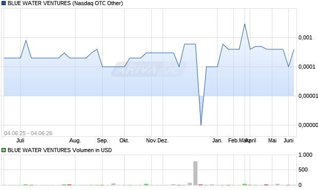 BLUE WATER VENTURES Aktie Chart
