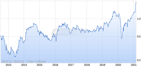 ENERO GROUP LTD. Chart