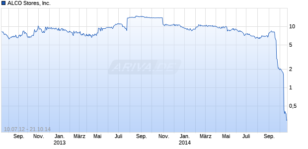 ALCO Stores, Inc. Chart