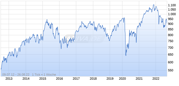 NASDAQ EURO 50 Index Chart