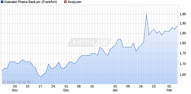 Kiatnakin Phatra Bank plc Aktie