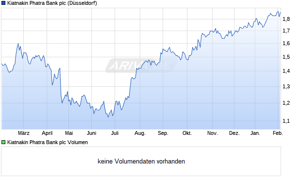 Kiatnakin Phatra Bank Aktie Chart