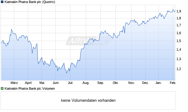 Kiatnakin Phatra Bank Aktie Chart