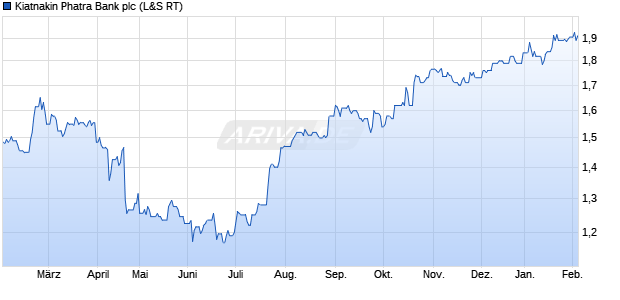 Kiatnakin Phatra Bank Aktie Chart