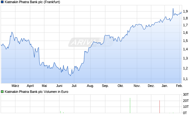 Kiatnakin Phatra Bank Aktie Chart