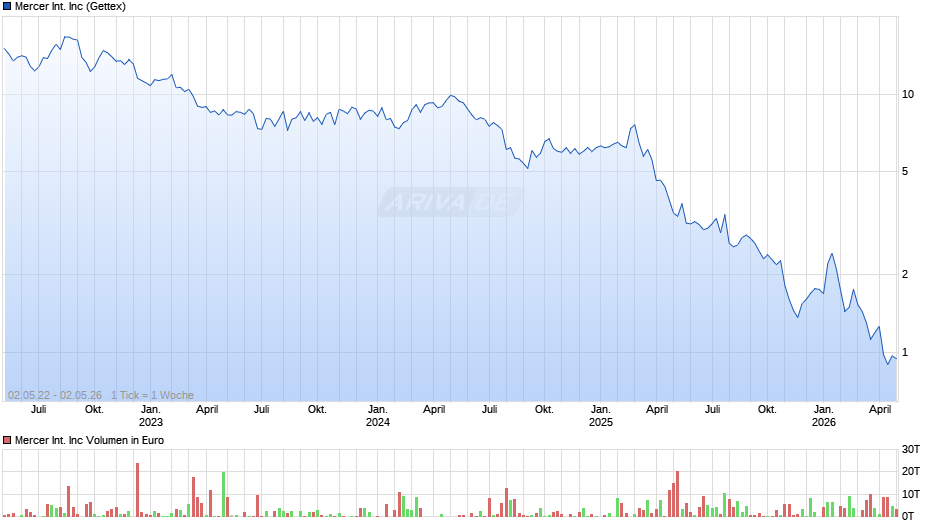 Mercer International Chart