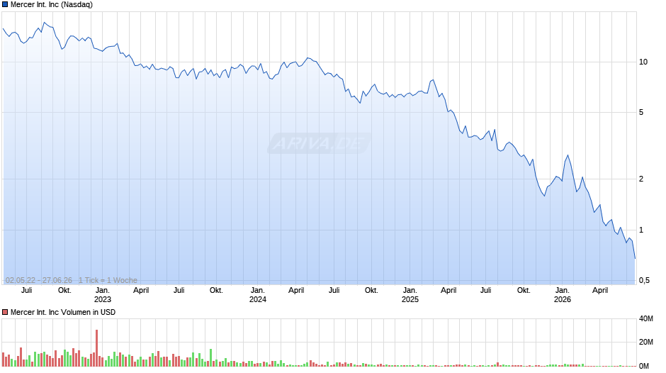 Mercer International Chart
