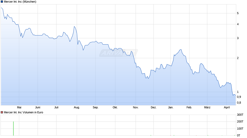 Mercer International Chart