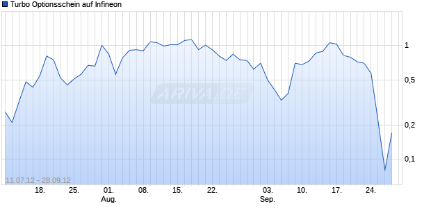 Turbo Optionsschein auf Infineon [DZ Bank AG] Chart