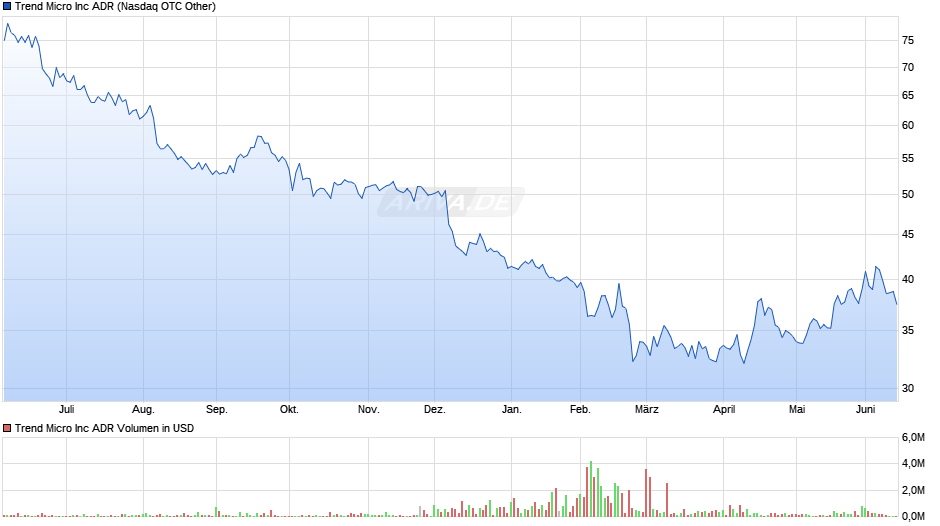Trend Micro Chart