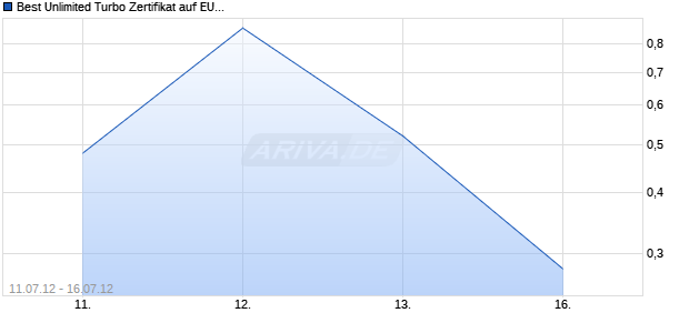 Best Unlimited Turbo Zertifikat auf EUR/USD [Commerzbank AG] Chart
