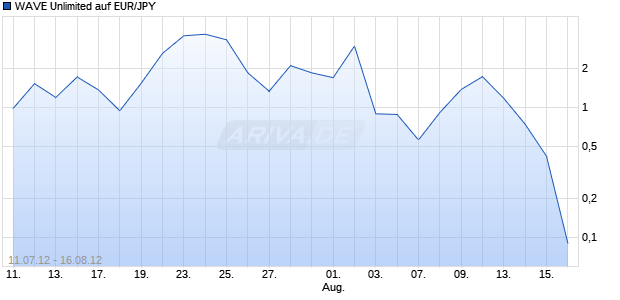 WAVE Unlimited auf EUR/JPY [Deutsche Bank AG] Chart