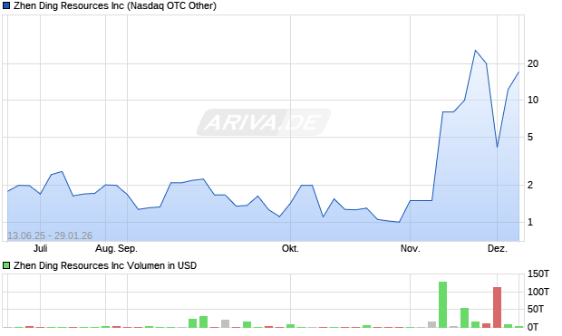 Zhen Ding Resources Aktie Chart