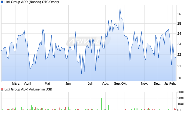 Lixil Group Aktie (ADR) Chart