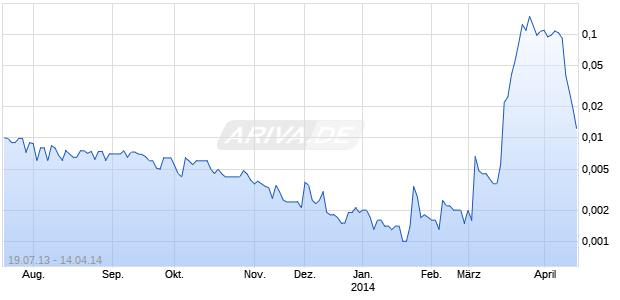 VIKING MINERALS INC Chart