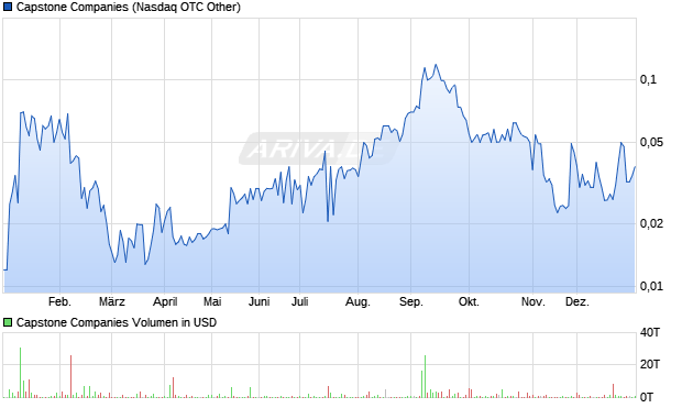 Capstone Aktie Chart