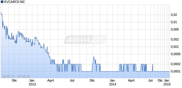 EVCARCO INC Chart