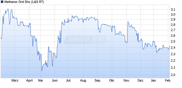 Methanor Ord Shs Aktie Chart