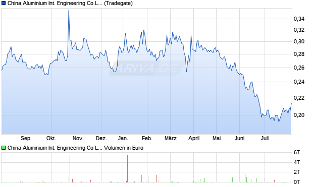 China Aluminium International Engineering Aktie Chart