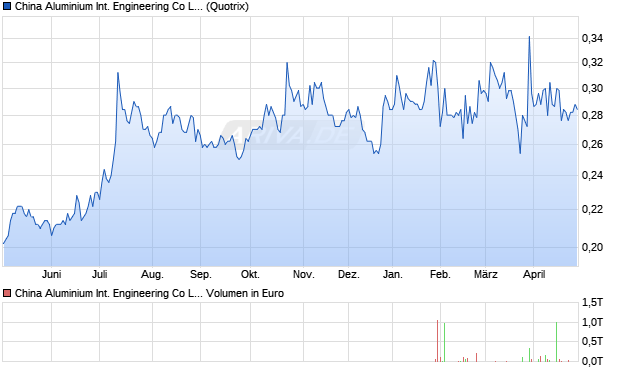 China Aluminium International Engineering Aktie Chart