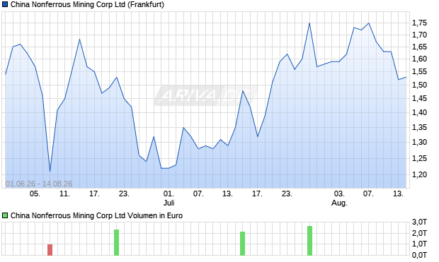 China Nonferrous Mining Corp Aktie Chart