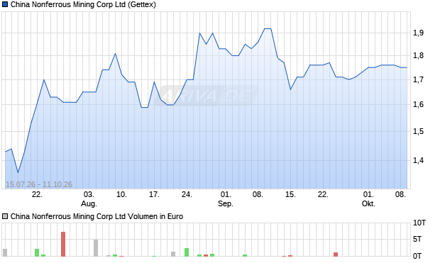 China Nonferrous Mining Corp Aktie Chart