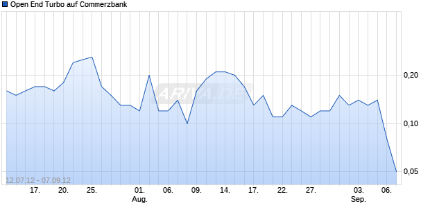 Open End Turbo auf Commerzbank [HSBC Trinkaus & Burkhardt AG] Chart