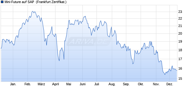 Mini-Future auf SAP [Vontobel] (WKN: VT5PQF) Chart