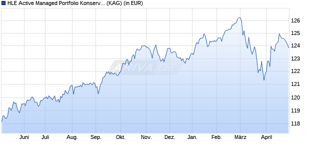 Performance des HLE Active Managed Portfolio Konservativ R (WKN A1JMPP, ISIN LU0694616383)