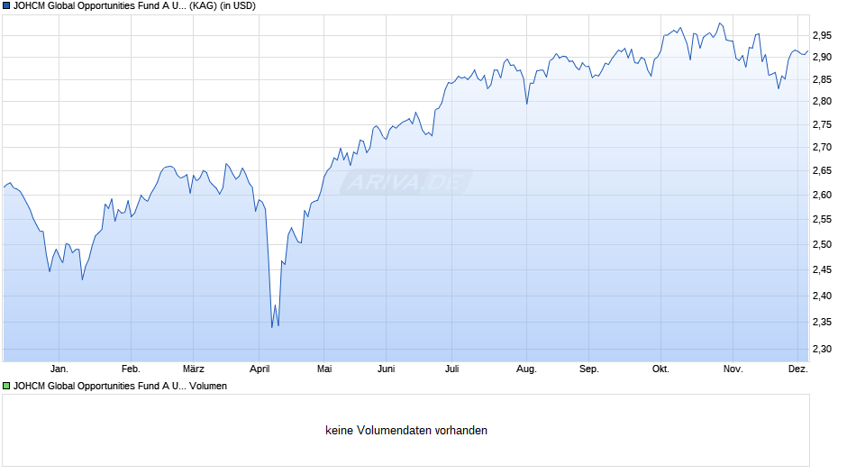 JOHCM Global Opportunities Fund A USD Chart