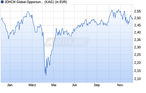 Performance des JOHCM Global Opportunities Fund A USD (WKN A1JZQL, ISIN IE00B89JY234)