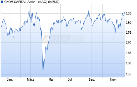 Performance des CHOM CAPITAL Active Return Europe UI R (WKN A1JUU4, ISIN DE000A1JUU46)