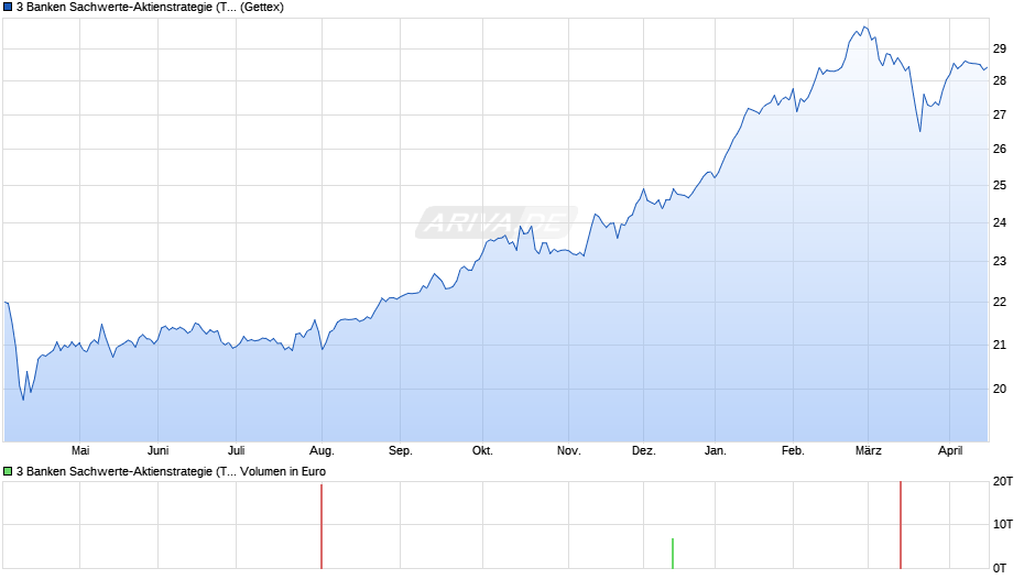 3 Banken Sachwerte-Aktienstrategie (T) Chart