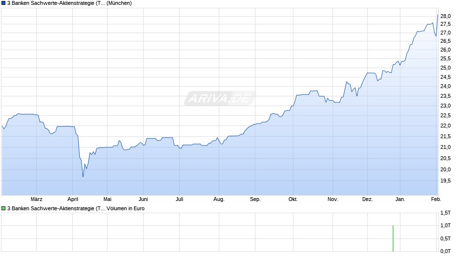 3 Banken Sachwerte-Aktienstrategie (T) Chart
