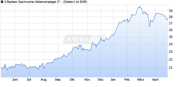 Performance des 3 Banken Sachwerte-Aktienstrategie (T) (WKN A1JPFJ, ISIN AT0000A0S8Z4)