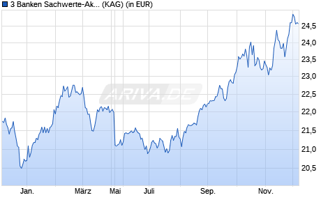 Performance des 3 Banken Sachwerte-Aktienstrategie (T) (WKN A1JPFJ, ISIN AT0000A0S8Z4)