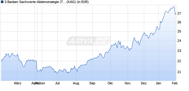 Performance des 3 Banken Sachwerte-Aktienstrategie (T) (WKN A1JPFJ, ISIN AT0000A0S8Z4)