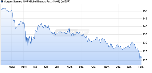 Performance des Morgan Stanley INVF Global Brands Fund (USD) ZX (WKN A1H6SZ, ISIN LU0360612351)