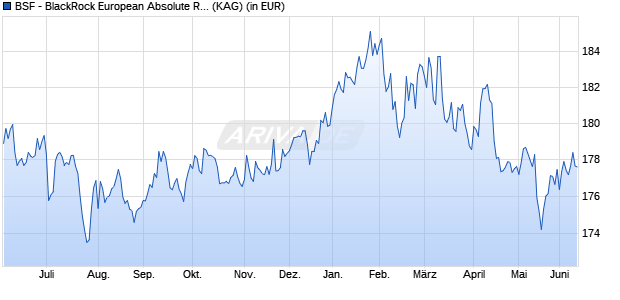 Performance des BSF - BlackRock European Absolute Return Fund I2 EUR (WKN A1JXT3, ISIN LU0776931064)